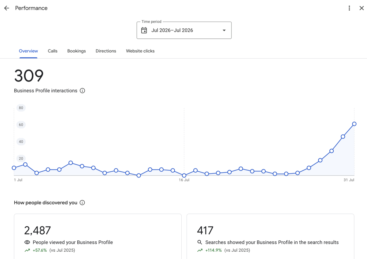 Google Business Profile performance chart showing revived interactions