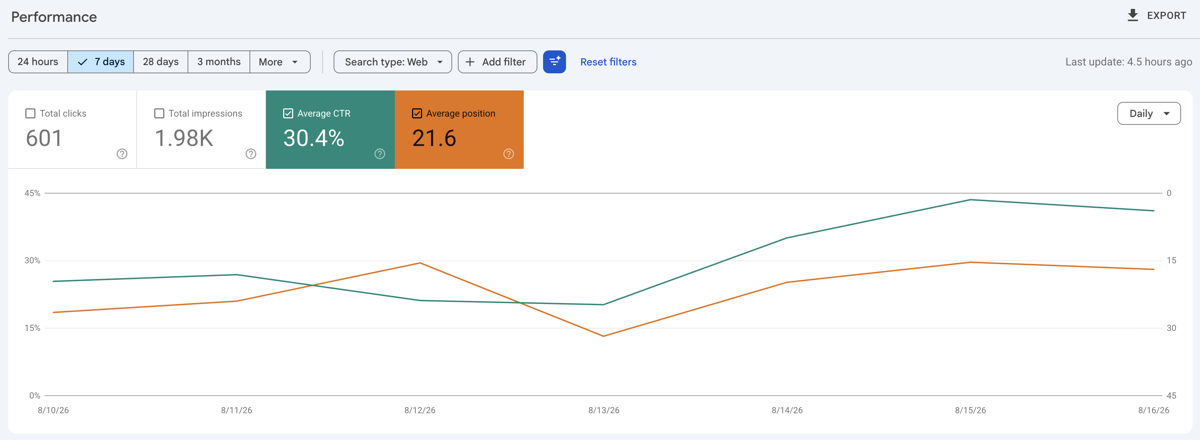 Search Console chart showing CTR and average position moving together