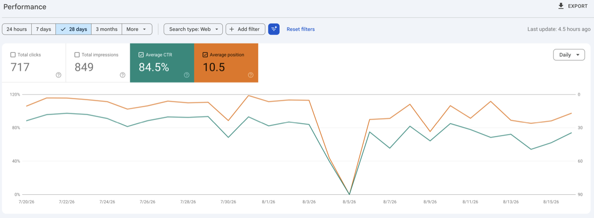 Search Console chart showing CTR and average position moving inversely